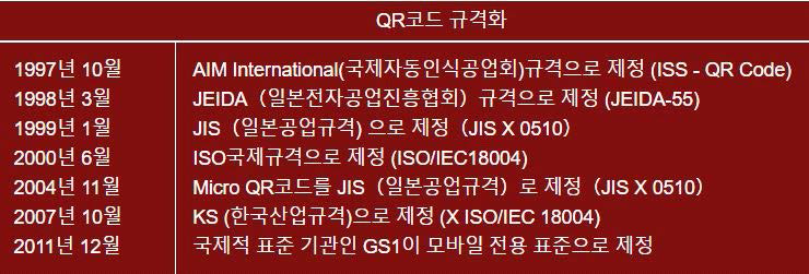 QR코드 규격화 연혁 ※ 출처 : QR코드의 규격화/표준화 (Denso Wave Incorporated)