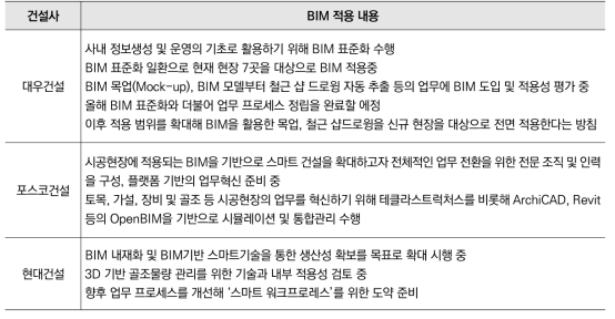 건설사 BIM 적용 현황