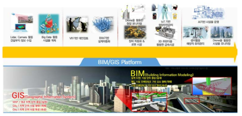 스마트 건설기술 구현을 위한 BIM/GIS 플랫폼 개념도