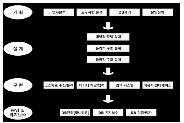 개방형 BIM 플랫폼 구축 과정