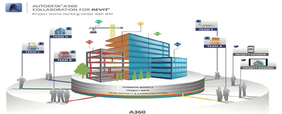 클라우드 기반으로 공동 작업이 가능한 Autodesk A360 Collaboration for Revit