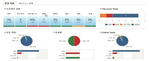 자동화된 대시보드 정보