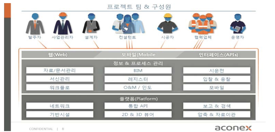 정보 및 절차 관리를 위한 하나의 통합 플랫폼