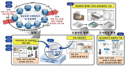 IT통합 건축설계 구현을 위한 개방형BIM 표준 플랫폼 구축 및 응용기술개발’ 과제 개요