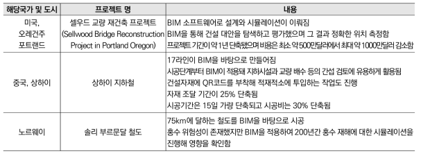 국외 BIM 적용 현황