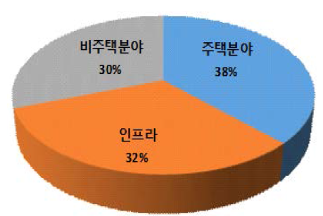 세계 건설시장 규모