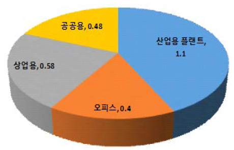 세계 비주거용 건설시장 현황