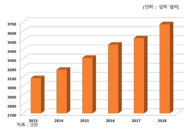 세계 주택시장 전망(출처 : 해외경제연구소, 2015)