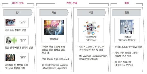 최근 인공지능 개발 트렌드와 미래의 진화방향, ※ 이승훈, LG경제연구원, 2017.12