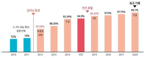 ILSVRC 연도별 정확도 향상