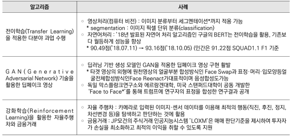 알고리즘별 활용사례