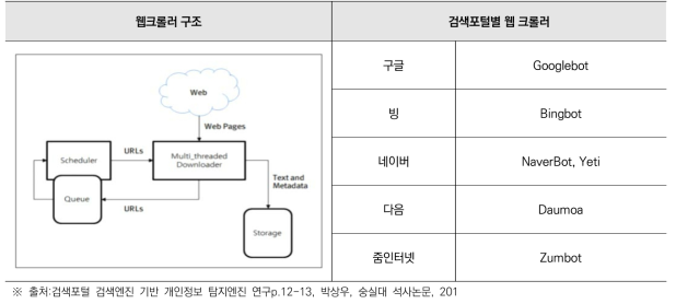 웹크롤러 구조 및 검색포털별 웹크롤러