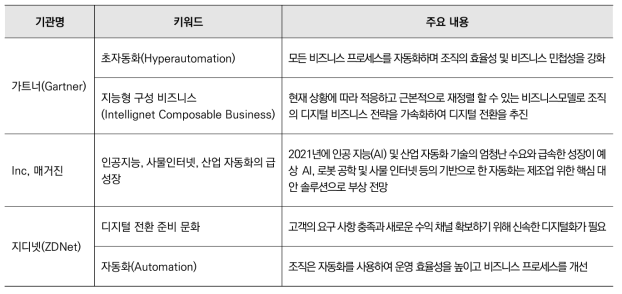 2021년 기술 트렌드