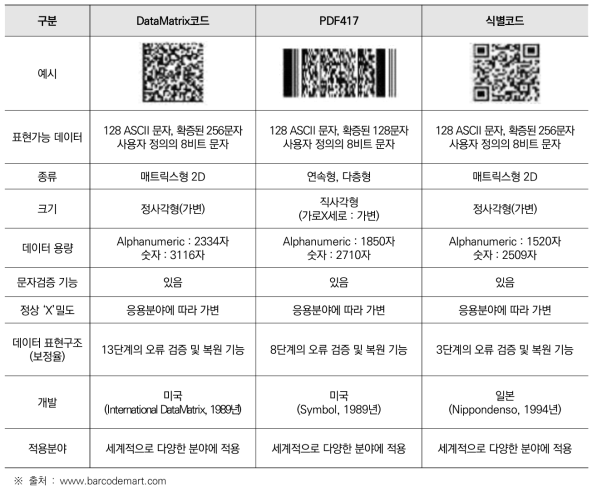 Datamatrix, PDF417, 식별코드 비교