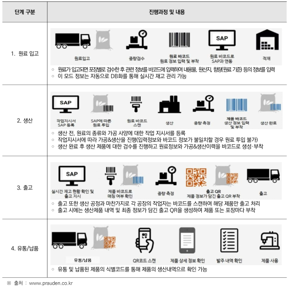 생산-유통-납품에서의 단계별 바코드와 식별코드 활용