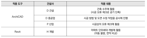 건설사에서의 BIM 응용도구 활용