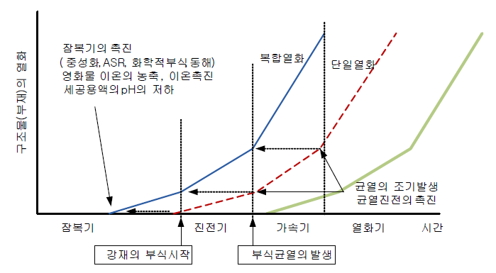 열화의 시간별 진전