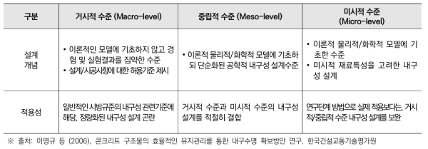 내구성 설계 수준 선정