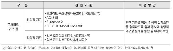 내구성 설계 관련 국내외 설계기준 검토