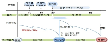 건축물 성능 유지방안