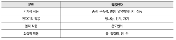 건축자재 열화작용 요인