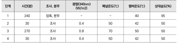 촉진 내후성 시험 방법의 예