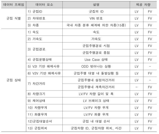 V2I 군집주행 서비스를 위한 메시지 (PPD, ProbePlatooningData)