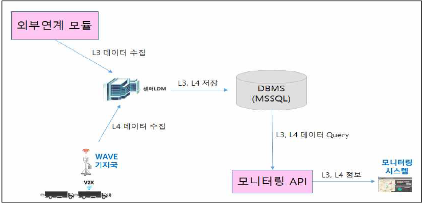 LDM-모니터링 시스템 데이터 교환 개념도