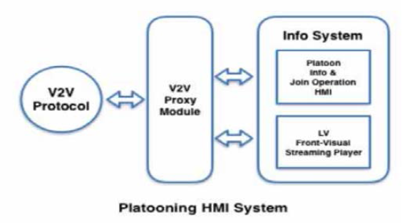 HMI SW의 V2V 통신 모듈 개발