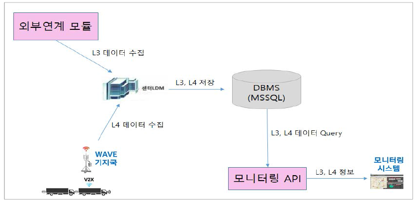 LDM-모니터링 시스템 데이터 교환 개념도