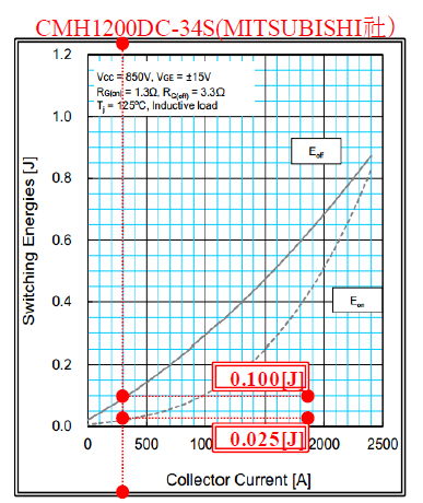 CMH1200DC-34S 소자의 스위칭 턴-온/오프 에너지