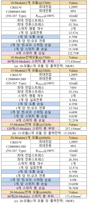 모듈별 1차 측 스위치 설계(손실, 부피 포함)