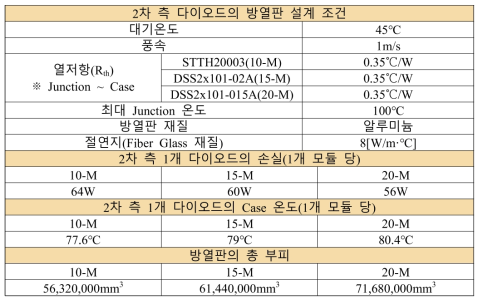 모듈별 2차 측 다이오드의 방열판 설계