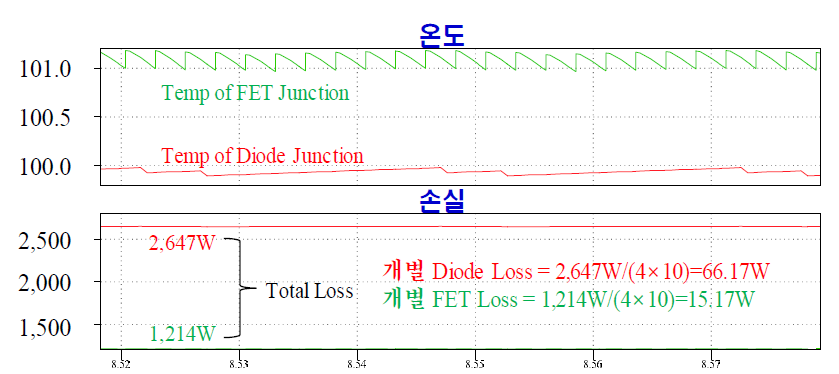 10개 모듈의 FLEX 시뮬레이션을 통한 스위치 및 다이오드 소자의 손실 검증 @VO=1,620[V]