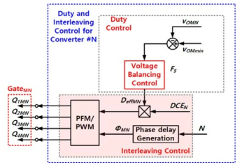 리플 저감을 위한 인터리빙 제어기 블록도
