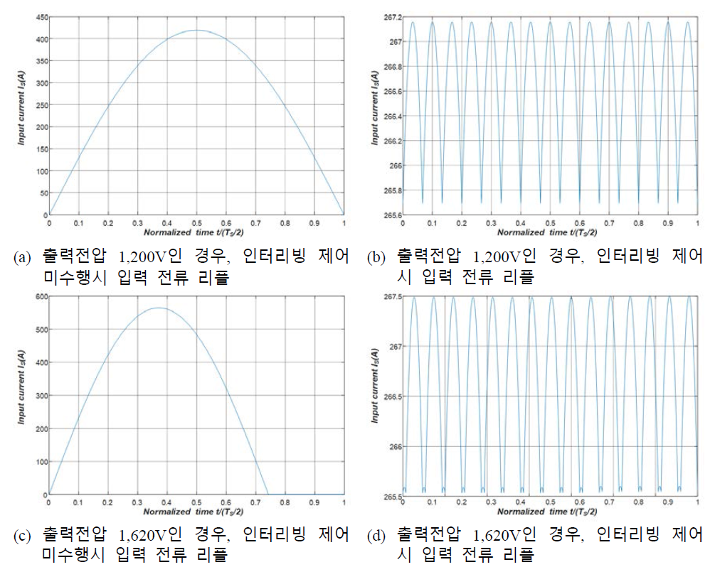 750V(입력전압)/200kW(출력전력) 사양에서 인터리빙 제어에 따른 입력 전류 리플