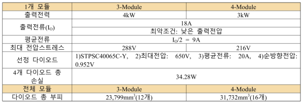 모듈별 2차 측 다이오드 설계