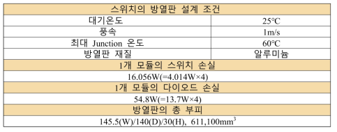 4-Module 스위치/다이오드의 방열판 설계 조건