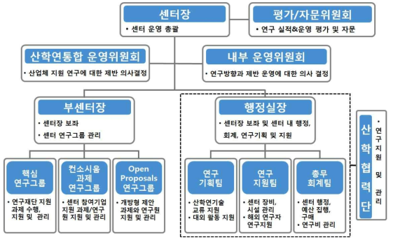 센터 조직도