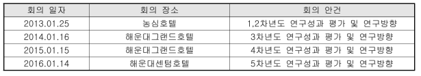 평가/자문위원회 회의 개최 현황