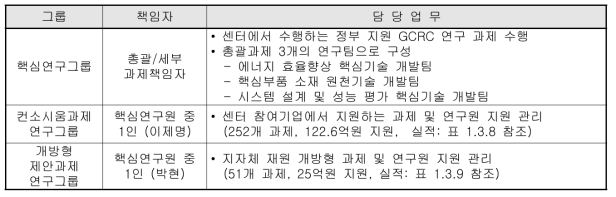 센터 연구그룹과 담당 업무