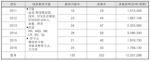 컨소시움과제 연구그룹의 과제 수행 실적