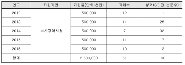 개방형 제안과제 연구그룹의 과제 수행 실적