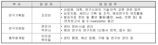 센터 연구협력팀 구성과 담당 업무