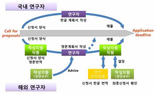 개방형 과제 선정 절차