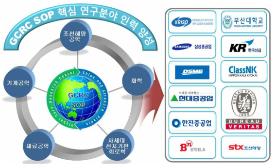 GCRC-SOP 핵심 연구 분야 우수 인력 주요 취업 기관