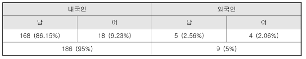 석․박사 국적 및 성비 구성 현황