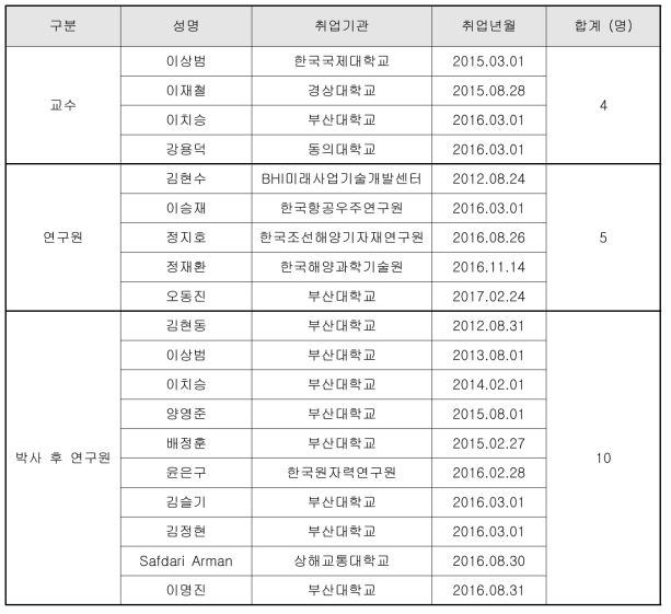 박사 후 연구원 및 신진 교수 등 젊은 연구 인력 배출 실적