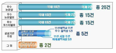 1단계 사업 기간 수상 실적