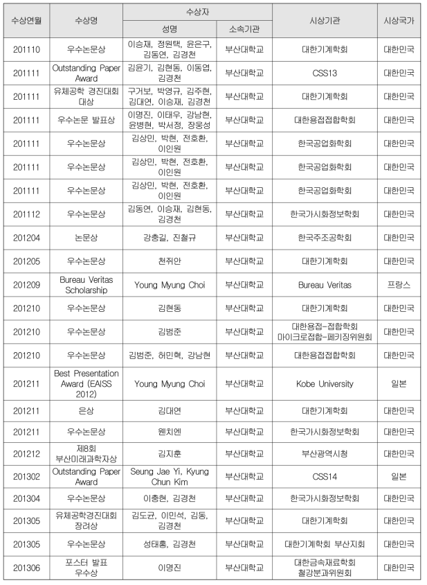 센터 1단계 사업 기간 중 참여 대학원생 수상 실적 (계속)